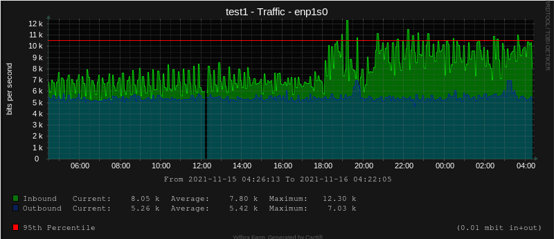Cacti Traffic Graph Created Using SNMP
